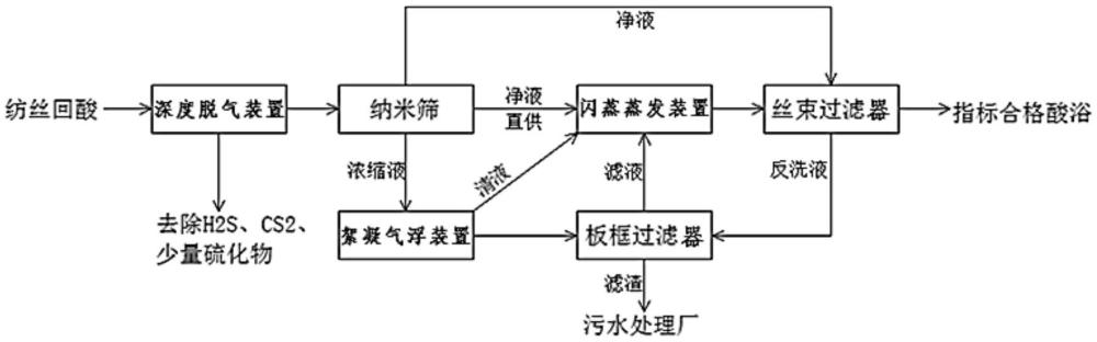 一種阻燃纖維酸浴除雜凈化方法及系統(tǒng)與流程