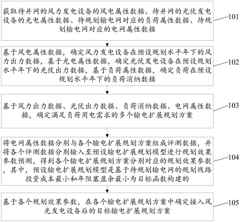 基于風(fēng)光接入的輸電網(wǎng)擴(kuò)展規(guī)劃方法與流程