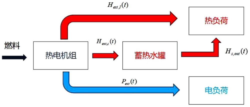 一種基于市場(chǎng)驅(qū)動(dòng)的熱電聯(lián)產(chǎn)與儲(chǔ)能協(xié)同配置及優(yōu)化運(yùn)行方法與流程