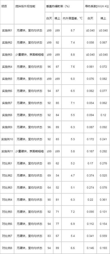 一種遠(yuǎn)紅外輻射隔熱涂料、制備方法及其應(yīng)用與流程