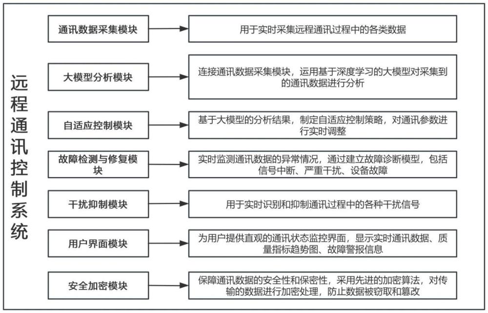 基于大模型的自適應遠程通訊控制系統(tǒng)及方法與流程