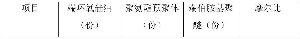 一種聚氨酯及聚醚胺共改性纖維整理劑及其制備方法與流程