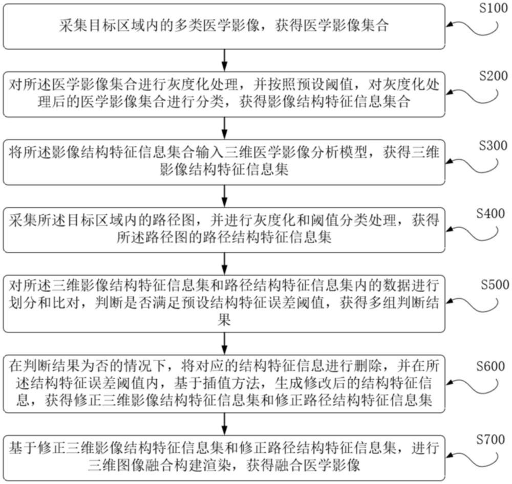 一種三維實景醫(yī)學(xué)影像與路徑圖融合方法及系統(tǒng)與流程