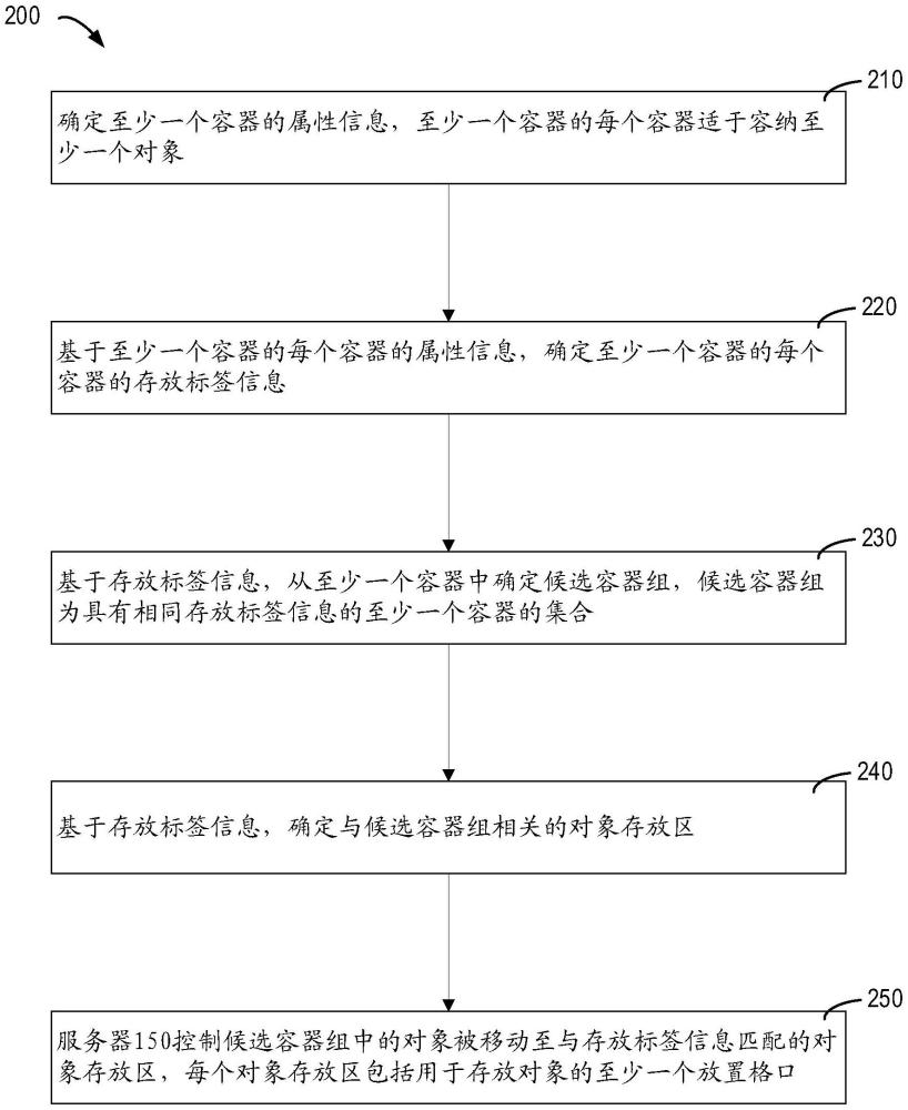 用于對象的分揀聚合的方法、裝置、設備和存儲介質與流程