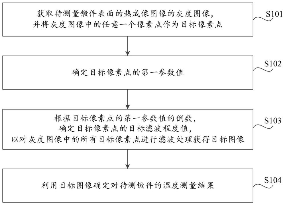 基于圖像處理的鍛件溫度測(cè)量方法與流程