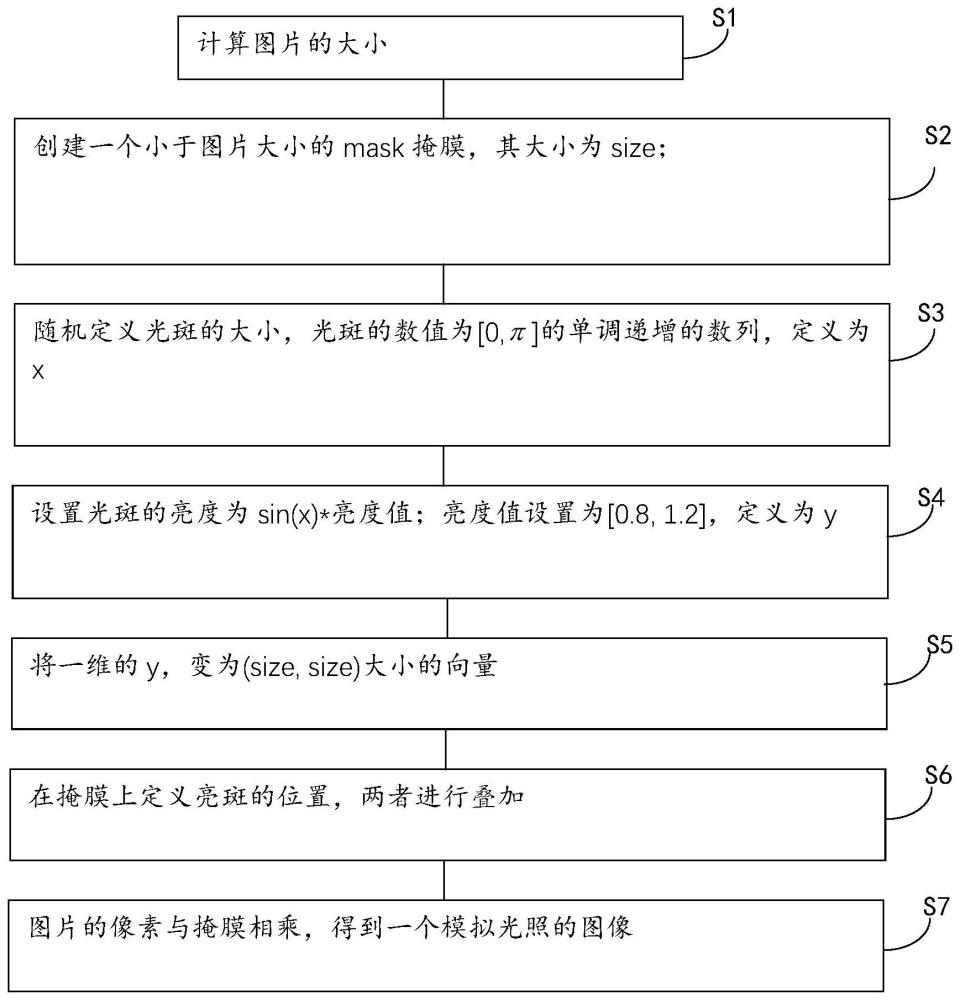 一種模擬光照的數(shù)據(jù)增強方法與流程