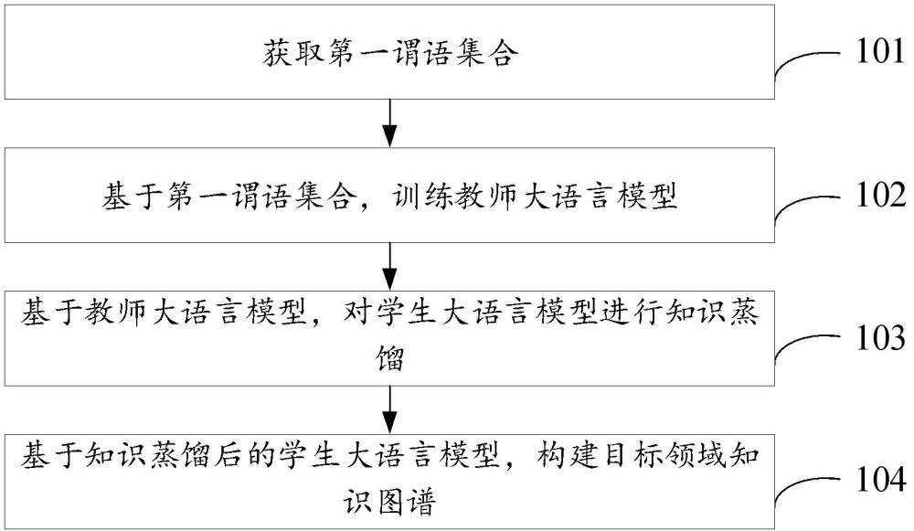 知識圖譜構(gòu)建方法、裝置、設(shè)備及存儲介質(zhì)