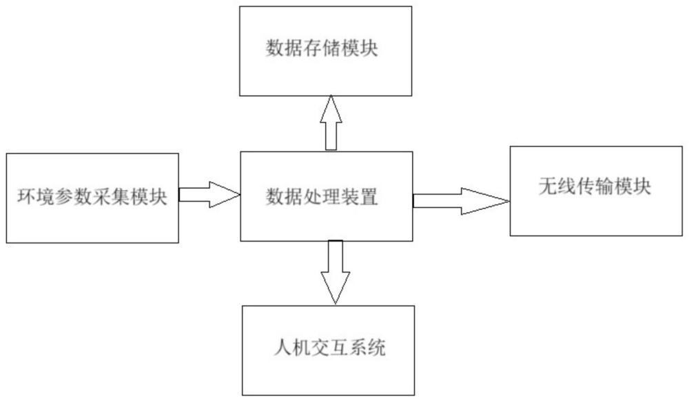 一種基于物聯(lián)網(wǎng)的數(shù)據(jù)采集系統(tǒng)的制作方法