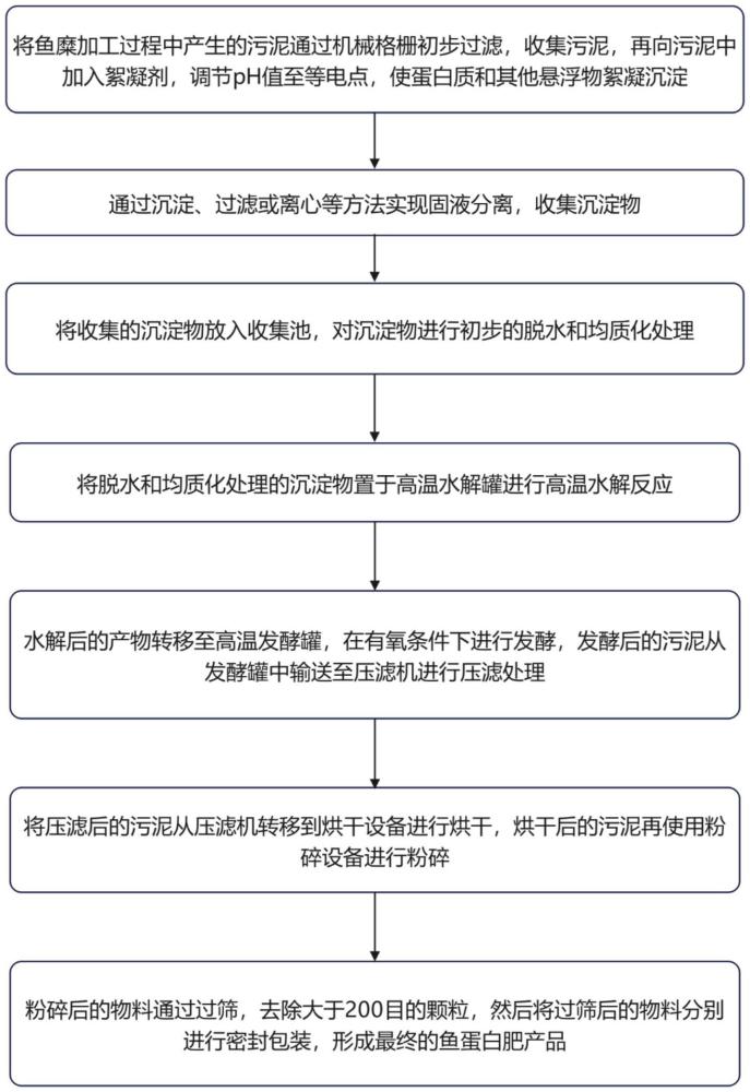 一種利用魚(yú)糜加工產(chǎn)生的污泥制作魚(yú)蛋白肥的方法與流程