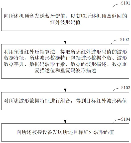 應用于萬能遙控器的數據通信方法、裝置、設備及介質與流程