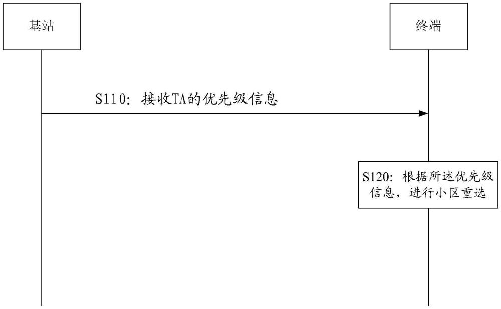 小區(qū)重選、信息傳輸方法及裝置、通信設(shè)備及存儲(chǔ)介質(zhì)與流程