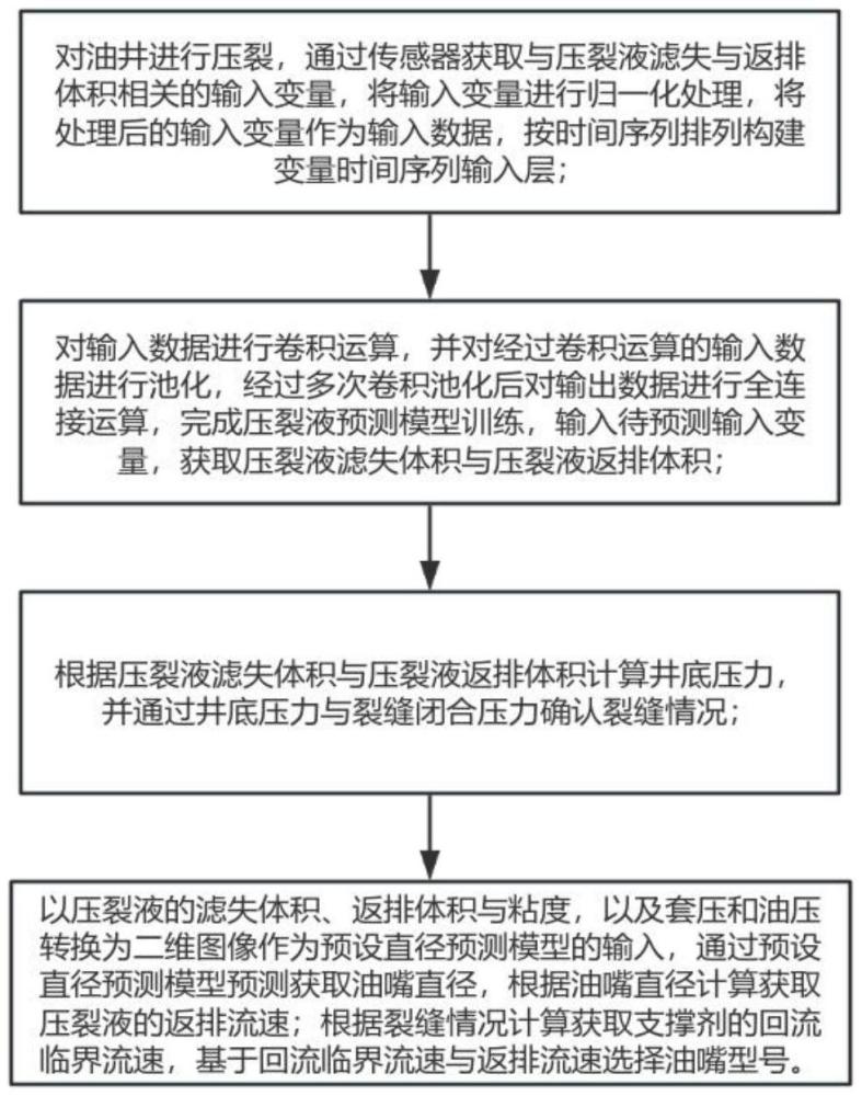 一種油井壓裂后壓裂液放噴工作制度自動(dòng)優(yōu)化方法與流程