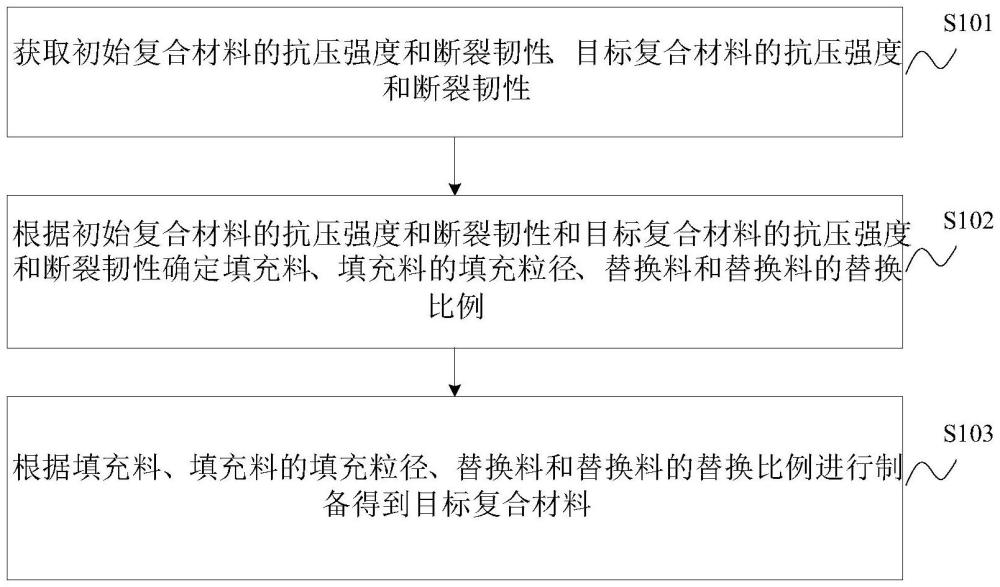 復(fù)合材料的調(diào)控方法、裝置、電子設(shè)備及存儲(chǔ)介質(zhì)