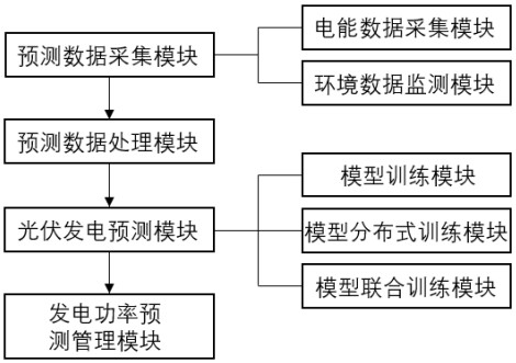 一種基于智能電網(wǎng)的光伏發(fā)電預測系統(tǒng)及方法與流程