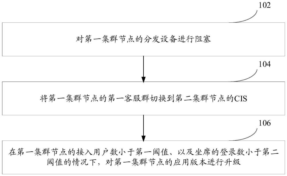 集群節(jié)點的應用版本升級方法、電子設備及可讀存儲介質與流程