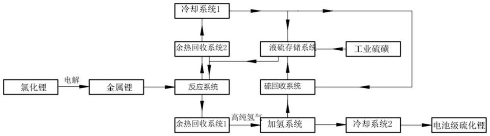 一種直接合成電池級硫化鋰的工藝的制作方法