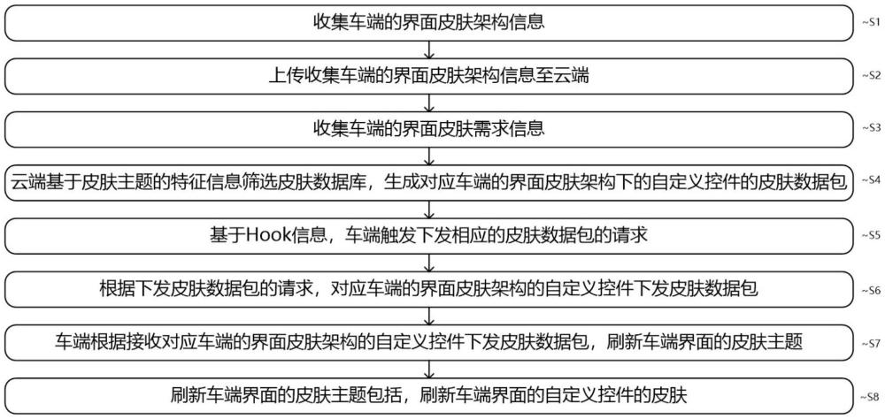 車端界面皮膚主題切換方法、裝置、電子設(shè)備及存儲介質(zhì)與流程