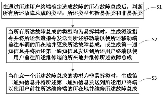 一种车辆故障维修方法、车辆故障维修系统及相关设备与流程