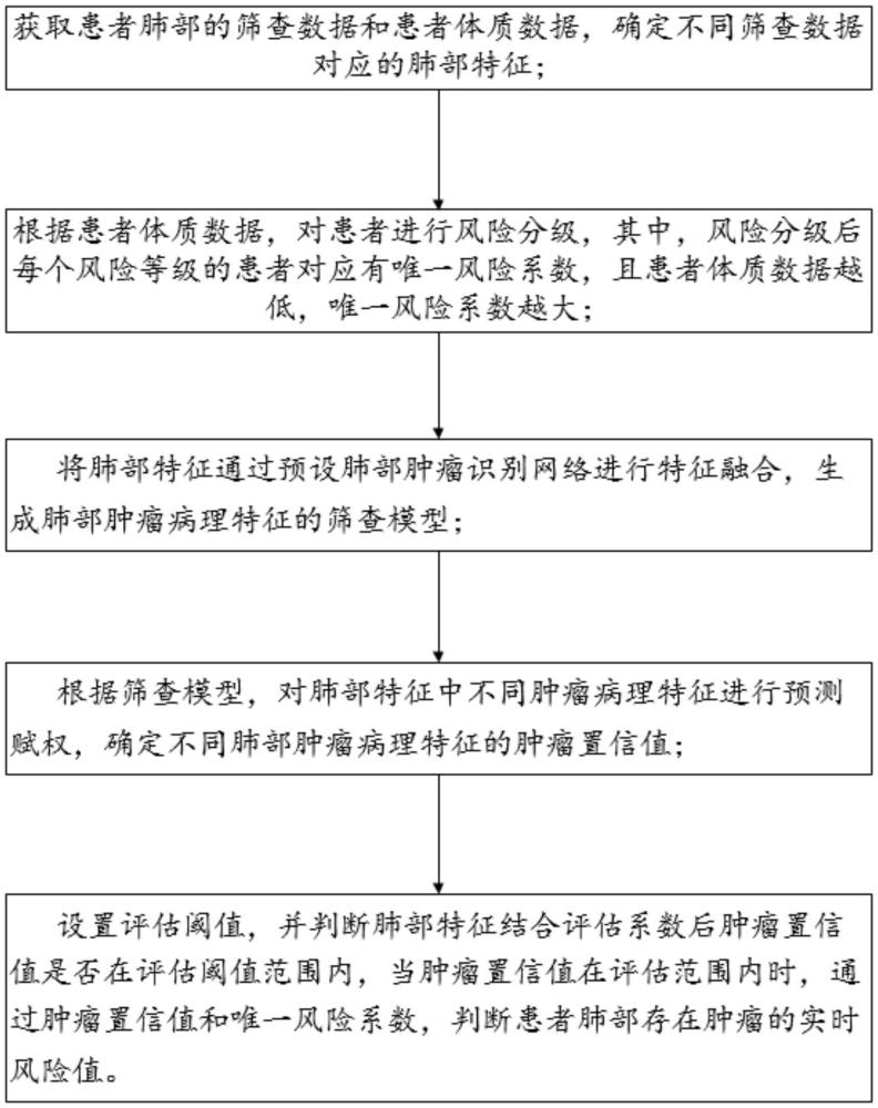 基于深度學(xué)習(xí)的肺部腫瘤早期篩查方法和系統(tǒng)與流程