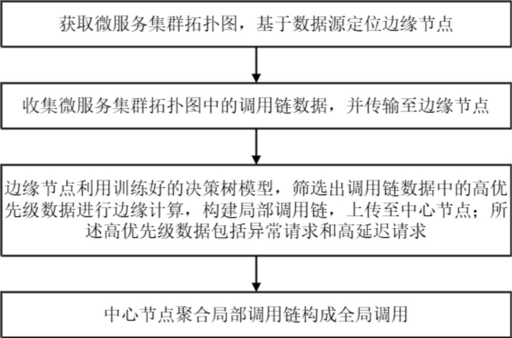 基于邊緣計算的微服務集群全局調(diào)用鏈構(gòu)建方法及系統(tǒng)與流程