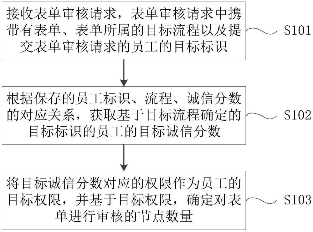 一種表單審核方法、裝置、設(shè)備及介質(zhì)與流程