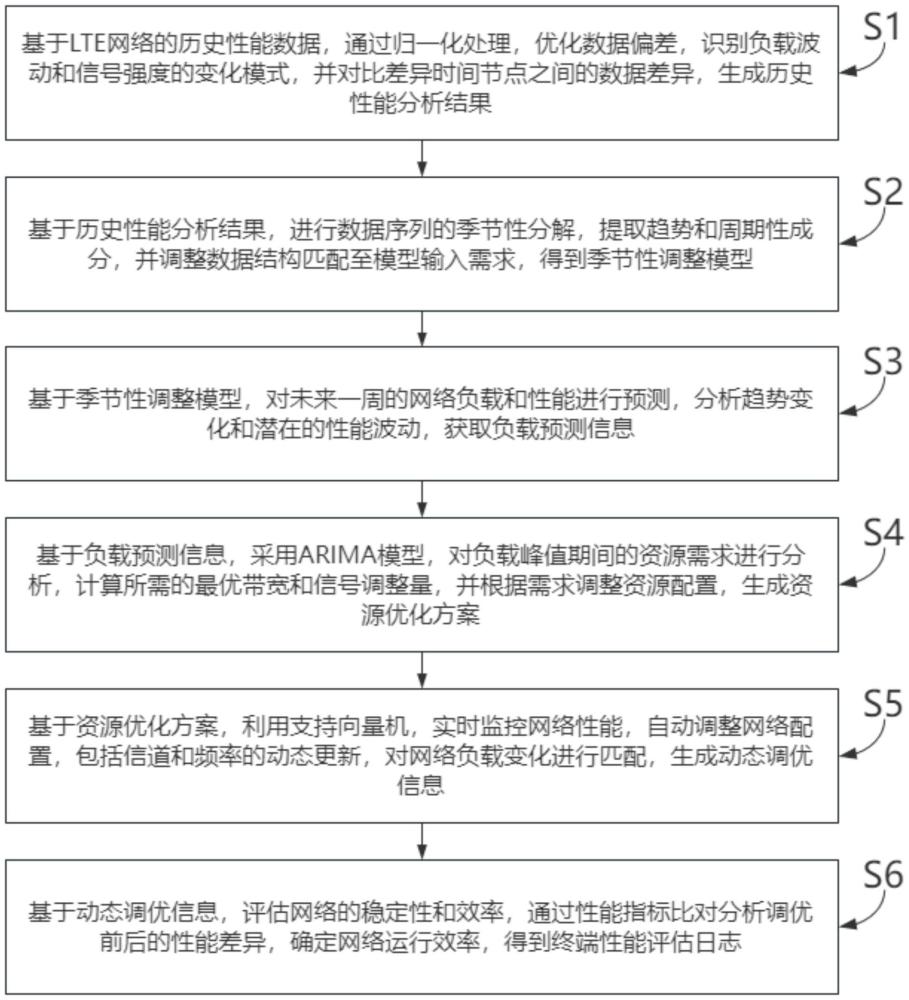 一種LTE無(wú)線(xiàn)網(wǎng)絡(luò)的評(píng)估方法及服務(wù)器與流程