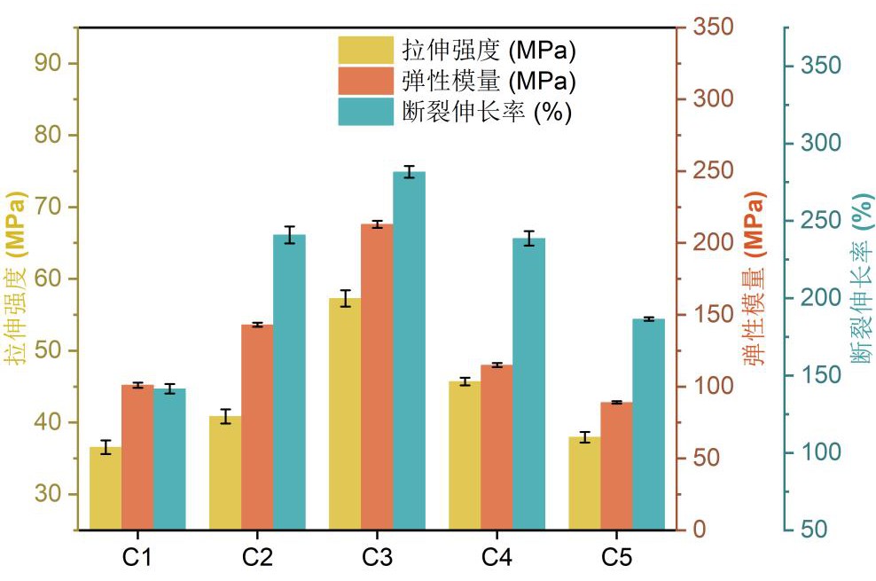 一種阻燃的多功能聚乙烯醇/植酸/生物炭復合薄膜及其制備方法