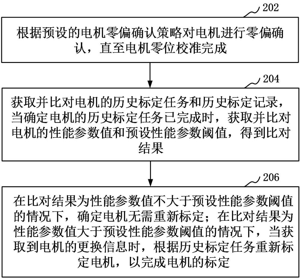 電機(jī)測(cè)試方法、裝置、設(shè)備及介質(zhì)與流程