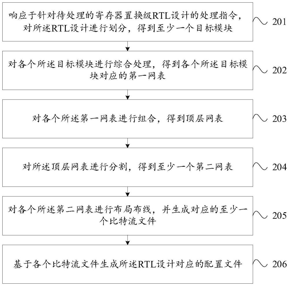 寄存器置換級設(shè)計的處理方法和裝置與流程