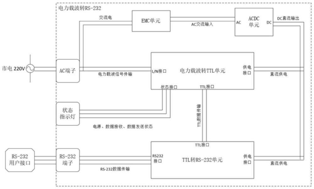 一種電力載波轉(zhuǎn)RS-232通信裝置及方法與流程