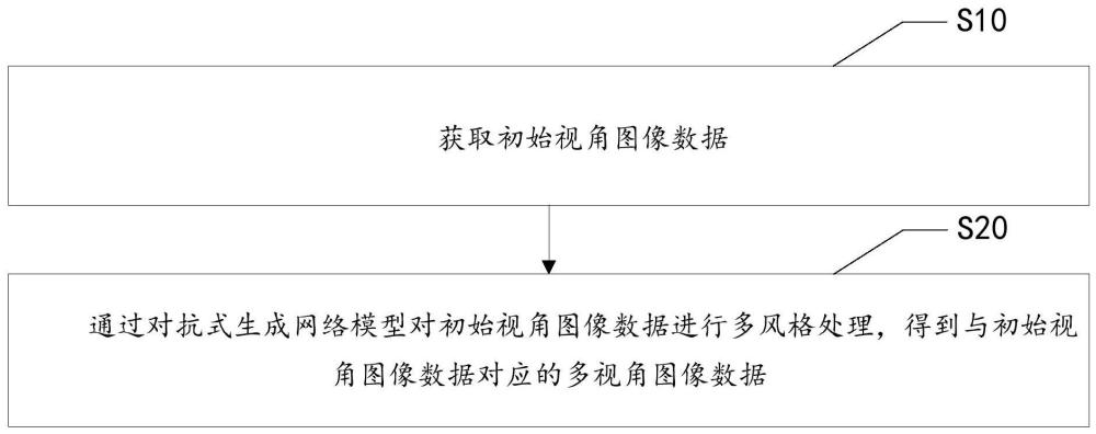 多視角圖像數(shù)據(jù)的生成方法、裝置、終端設備及存儲介質(zhì)與流程