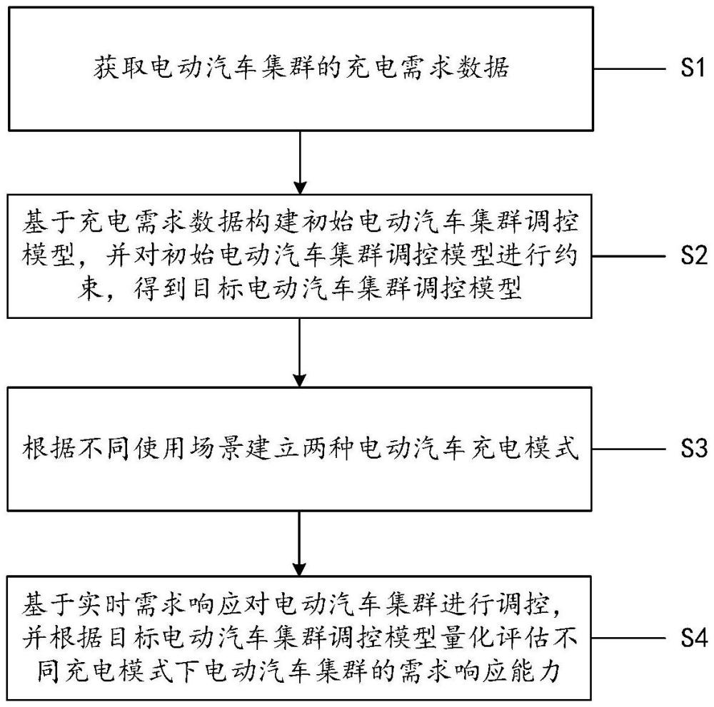 電動汽車集群需求響應(yīng)能力評估方法、系統(tǒng)、設(shè)備及介質(zhì)與流程