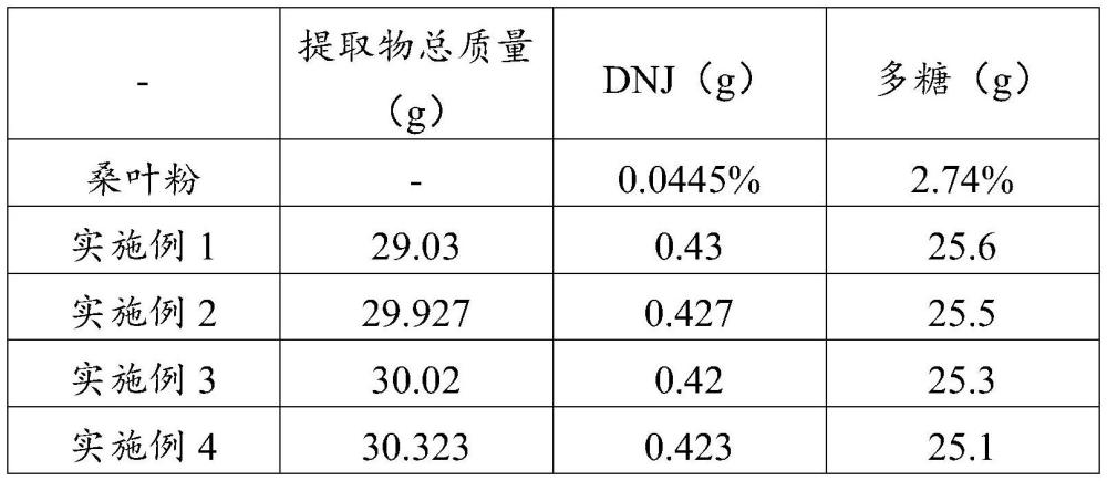 一種桑葉中控糖成分的提取方法與應(yīng)用與流程