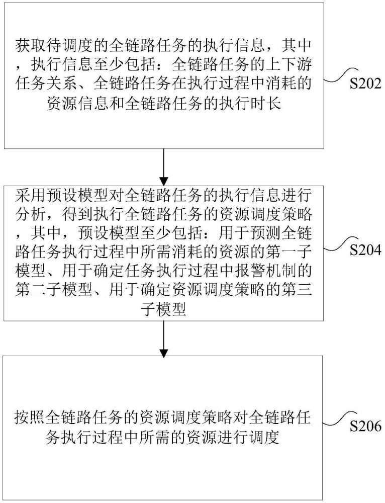 資源調(diào)度方法、裝置及計(jì)算機(jī)設(shè)備與流程