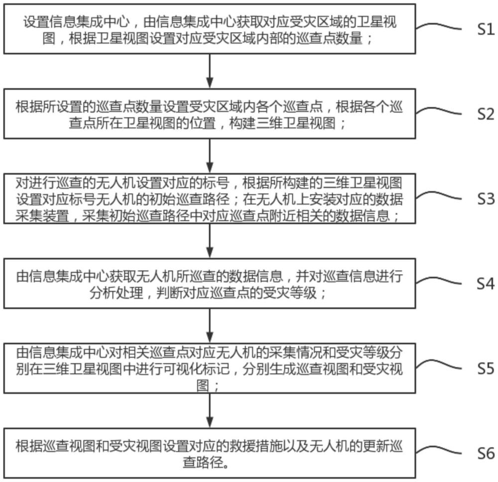 一種用于無(wú)人機(jī)的遠(yuǎn)程信息集成方法與流程