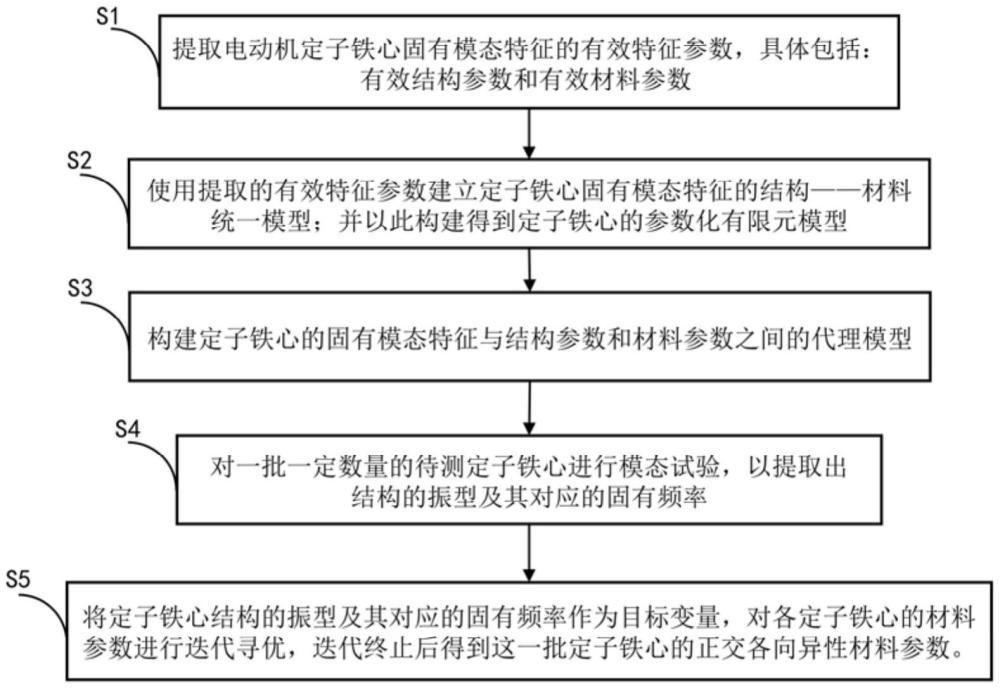 一種基于代理模型的電動機定子鐵心正交各向異性材料參數(shù)辨識方法