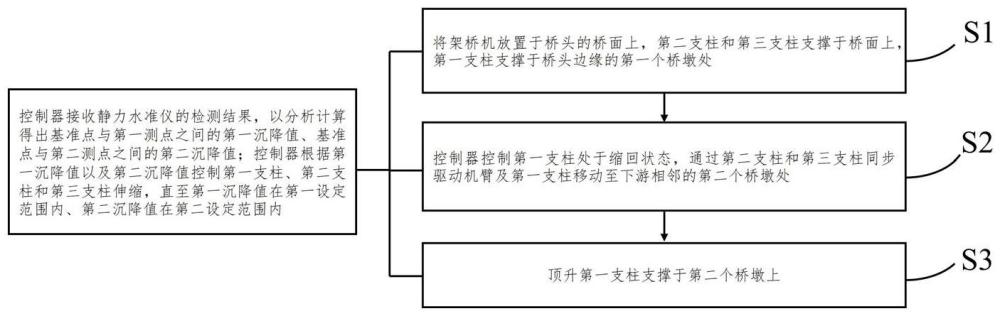 架橋機(jī)及架橋機(jī)的過孔架梁方法與流程