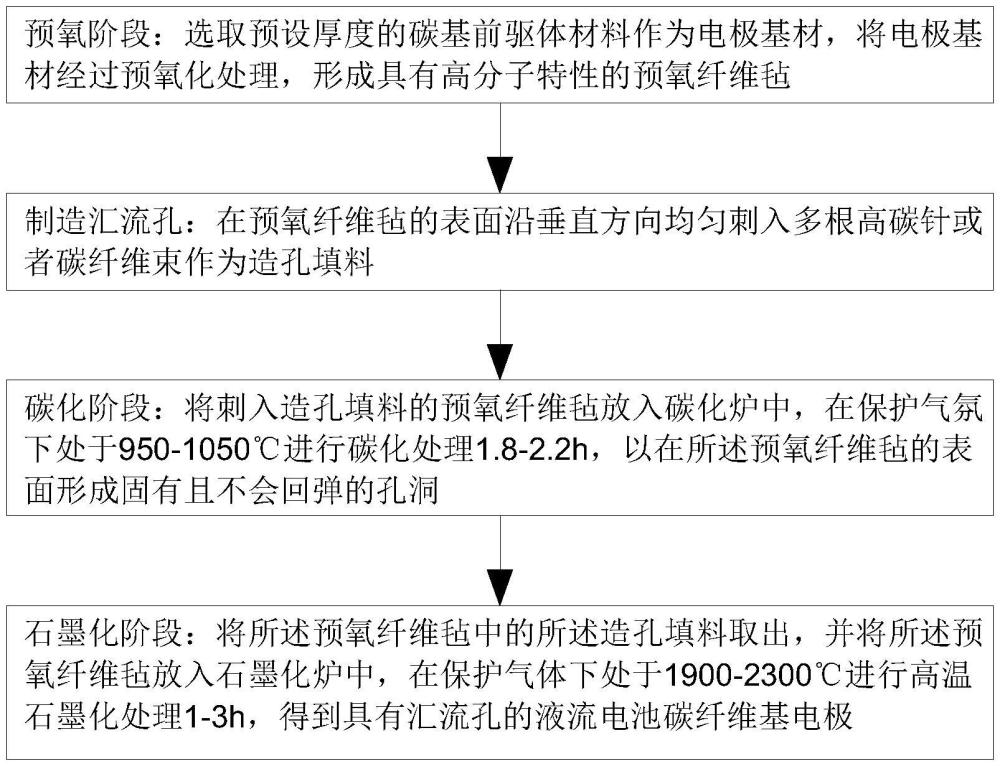 一種液流電池碳纖維基電極及其制備方法與流程