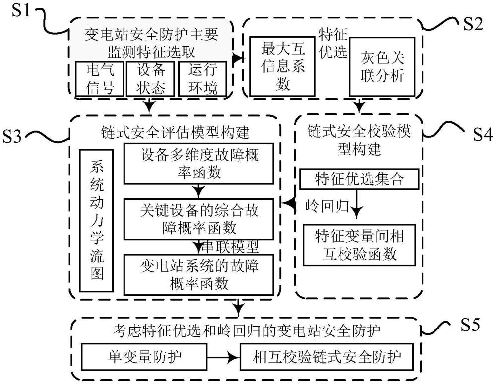 一種考慮相互校驗(yàn)的變電站系統(tǒng)動(dòng)力學(xué)安全評(píng)估方法與流程