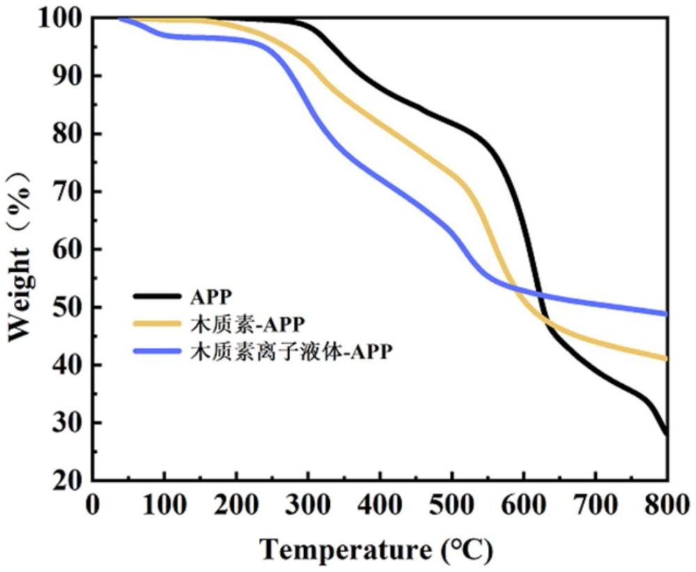 一種木質(zhì)素基離子液體及其制備方法和應(yīng)用與流程