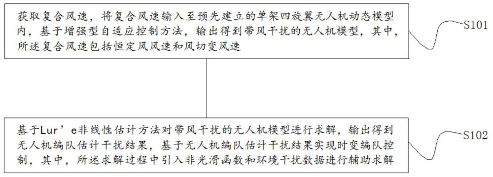 一種抗復(fù)合風(fēng)場(chǎng)干擾分布式無人機(jī)編隊(duì)方法及系統(tǒng)