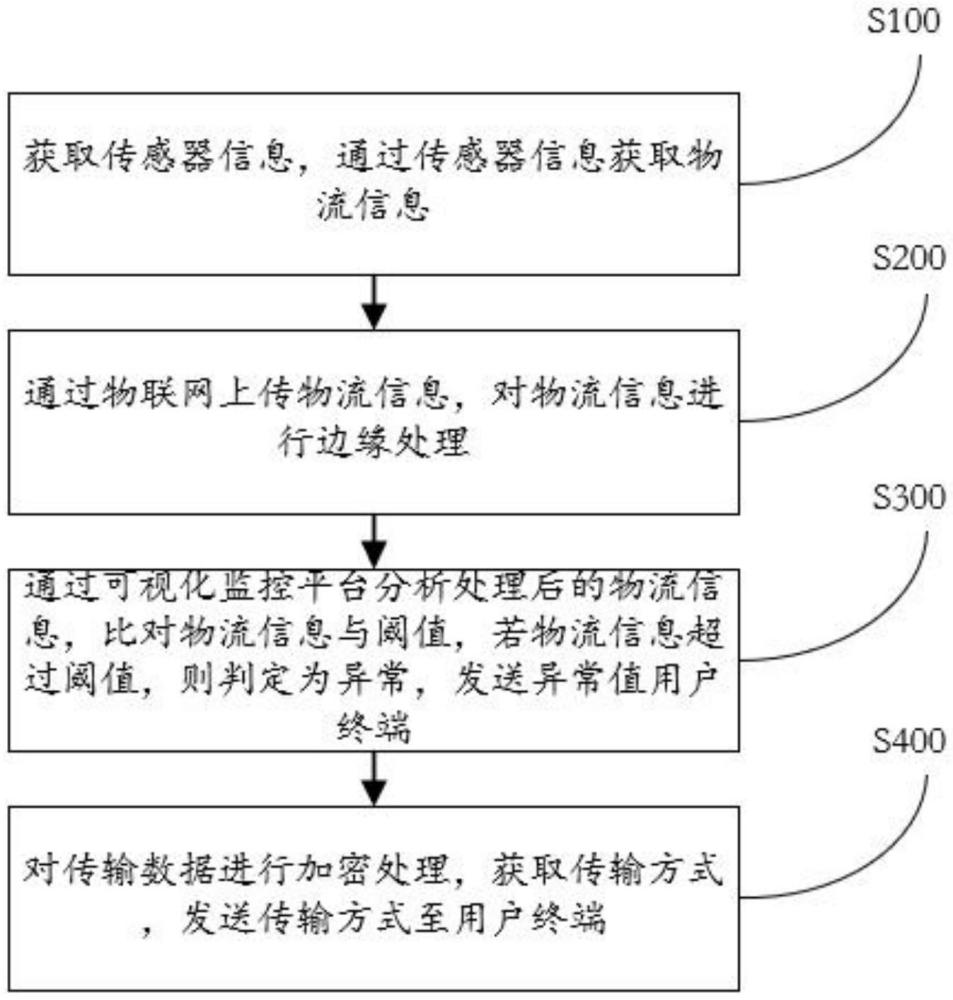 一種基于物聯(lián)網(wǎng)的智慧物流監(jiān)控方法及系統(tǒng)與流程