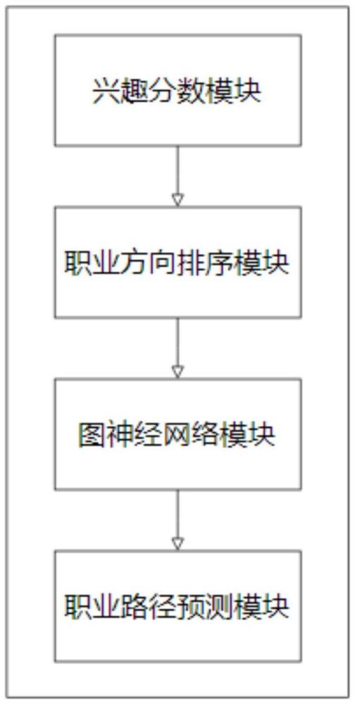 一種基于大數(shù)據(jù)的職業(yè)規(guī)劃系統(tǒng)及方法與流程