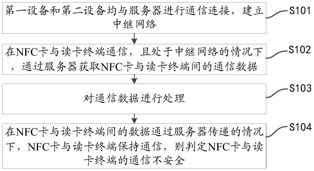 安全性檢測方法、裝置、電子設備及存儲介質(zhì)與流程