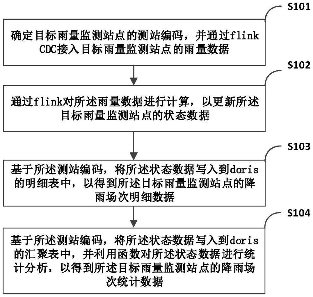 一種雨量監(jiān)測(cè)點(diǎn)的降雨數(shù)據(jù)分析方法、裝置、設(shè)備及介質(zhì)與流程