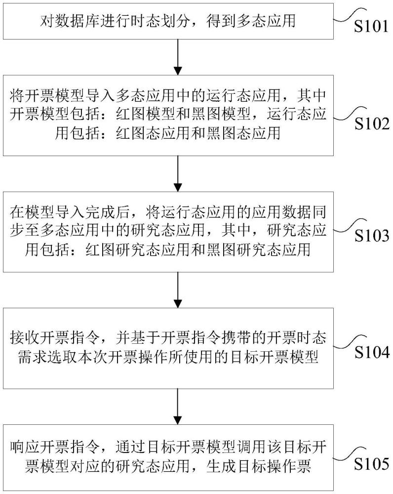 基于多態(tài)應(yīng)用的開(kāi)票方法及裝置、電子設(shè)備、存儲(chǔ)介質(zhì)與流程