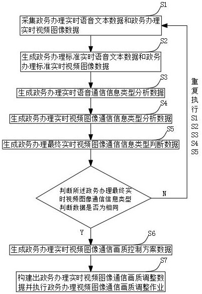 基于大數(shù)據(jù)的政務(wù)遠(yuǎn)程辦理視頻數(shù)據(jù)處理系統(tǒng)及方法與流程