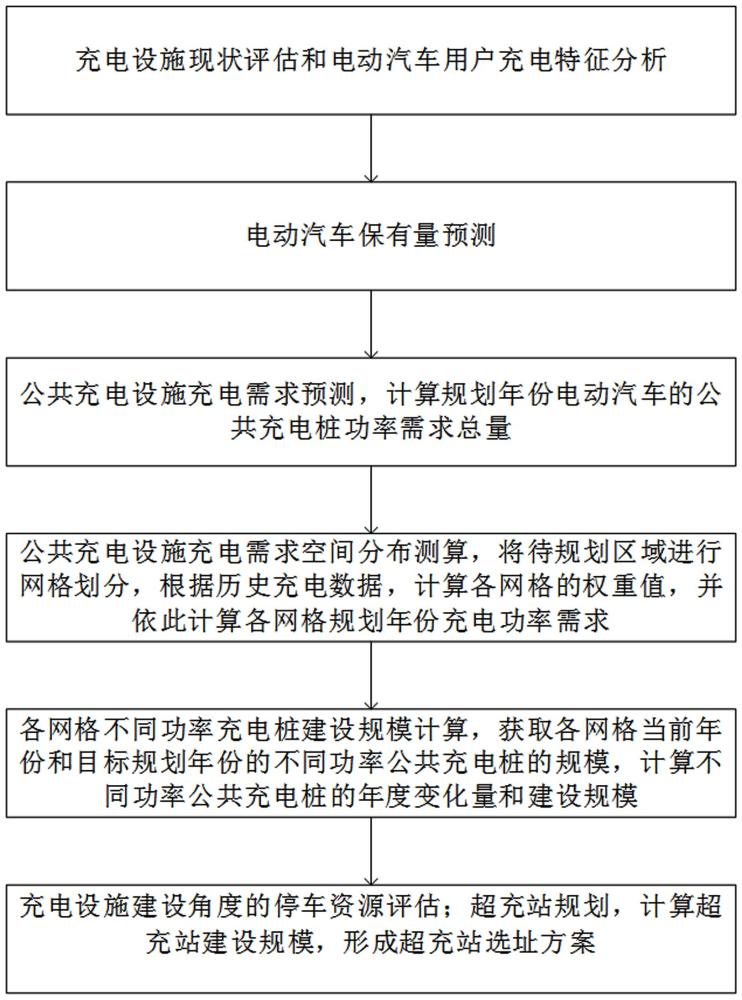 基于最大功率的城市公共充電設施規(guī)劃方法、系統(tǒng)及設備與流程