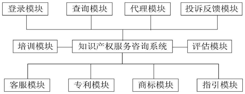 一種知識(shí)產(chǎn)權(quán)服務(wù)咨詢系統(tǒng)、電子設(shè)備及存儲(chǔ)介質(zhì)的制作方法