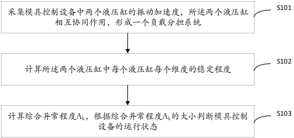 模具控制設(shè)備運行狀態(tài)監(jiān)測方法及系統(tǒng)與流程